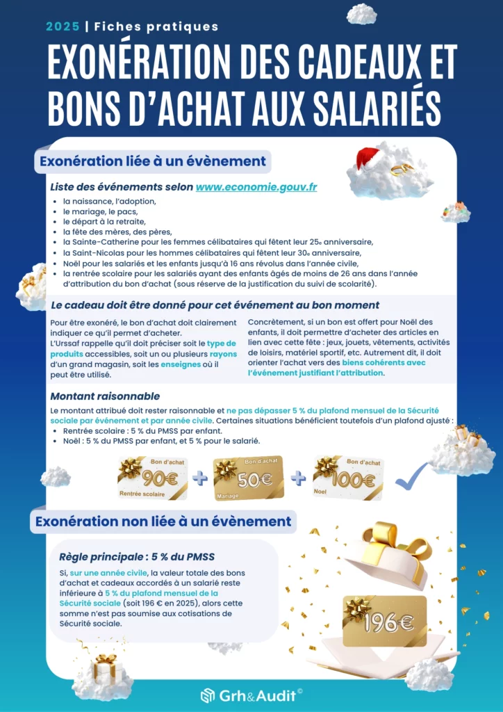 Infographie 2025 intitulée “Exonération des cadeaux et bons d’achat aux salariés”. Elle présente les règles d’exonération liées à un événement (naissance, adoption, mariage, PACS, départ à la retraite, fêtes des mères/pères, Sainte-Catherine, Saint-Nicolas, Noël pour les salariés et enfants, rentrée scolaire). L’infographie explique que le bon d’achat doit être lié à l’événement, utilisable pour des biens cohérents, et respecter un montant raisonnable : maximum 5 % du plafond mensuel de la Sécurité sociale (PMSS), avec exemples visuels de bons d’achat de 90 €, 50 € et 100 €. Une section décrit aussi l’exonération non liée à un événement : la règle des 5 % du PMSS sur l’année (196 € en 2025). L’infographie utilise une mise en page illustrée avec nuages, cadeaux, et cartes cadeaux dorées, sous la signature “Grh&Audit”