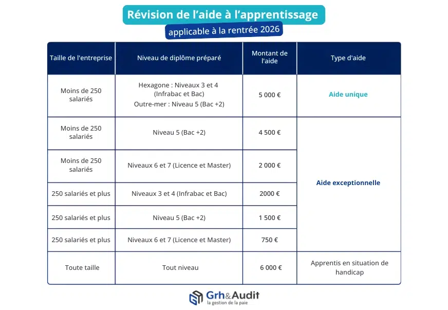 Révision de l’aide à l’apprentissage applicable à la rentrée 2026, tableau des montants de l’aide à l’embauche d’un apprenti selon la taille de l’entreprise et le niveau de diplôme préparé, de 750 € à 6 000 €, pour PME, grandes entreprises et apprentis en situation de handicap, présenté par GRH & Audit.