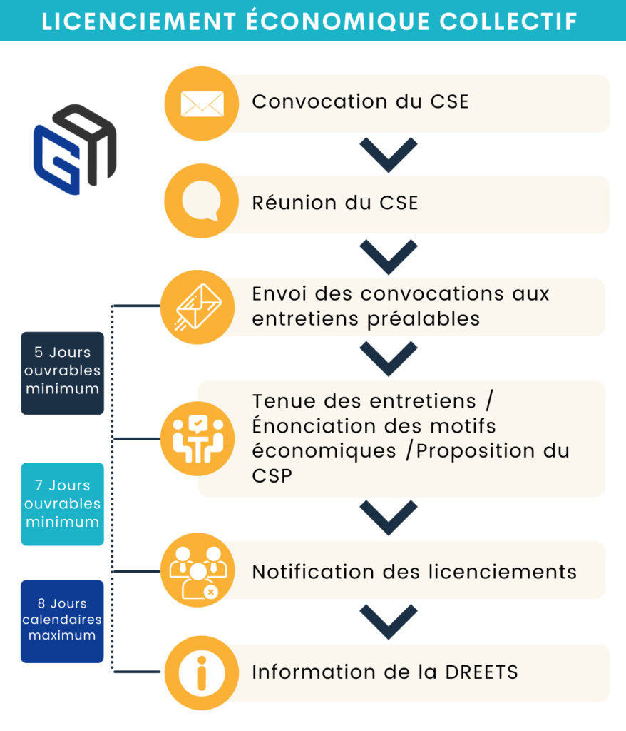 schéma procédure licenciement économique collectif