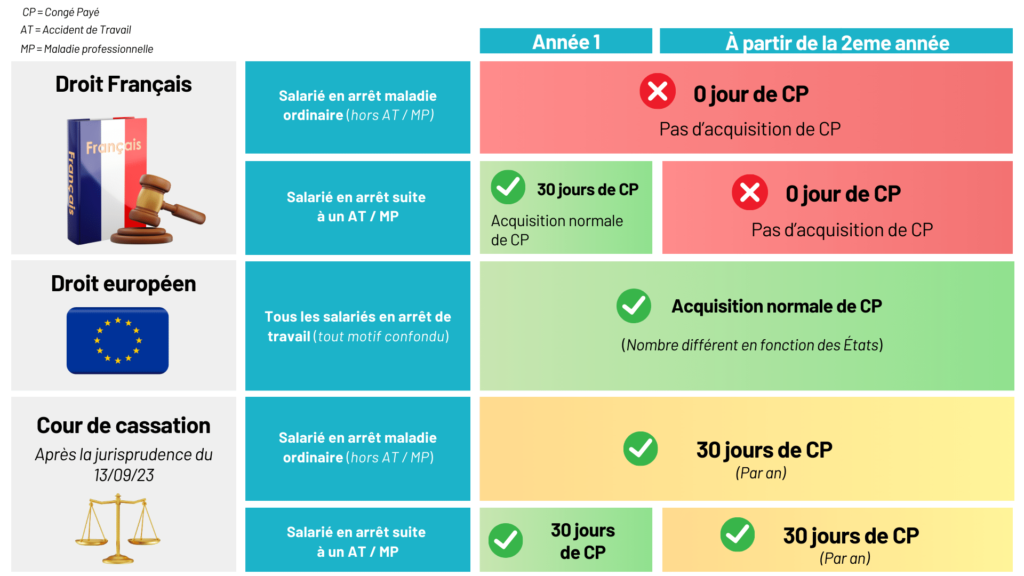 tableau explicatif arrêt maladie et congés payés