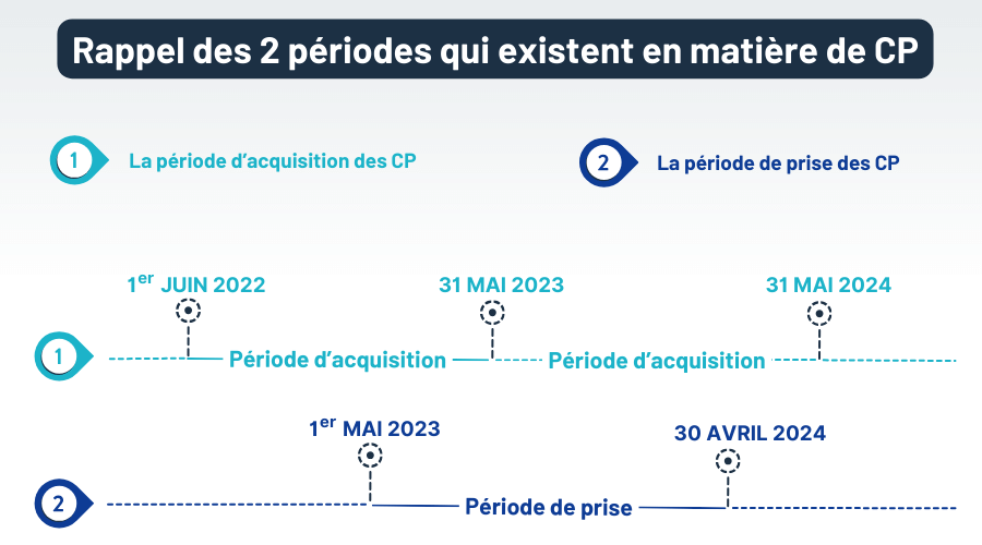 exemple période acquisition congés payés et arrêt maladie