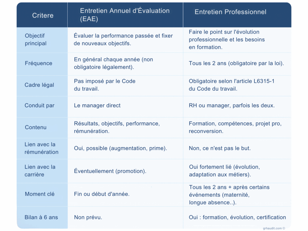 Tableau comparatif : Entretien Annuel d’Évaluation (EAE) vs Entretien Professionnel.
EAE : évaluation de la performance, en général annuel (non obligatoire), mené par le manager, peut impacter rémunération et promotion, pas de bilan à 6 ans.
Entretien professionnel : point sur l’évolution et la formation, tous les 2 ans (obligatoire art. L6315-1), conduit par RH/manager, non lié à la rémunération, fortement lié à la carrière, bilan à 6 ans (formation/évolution/certification).
