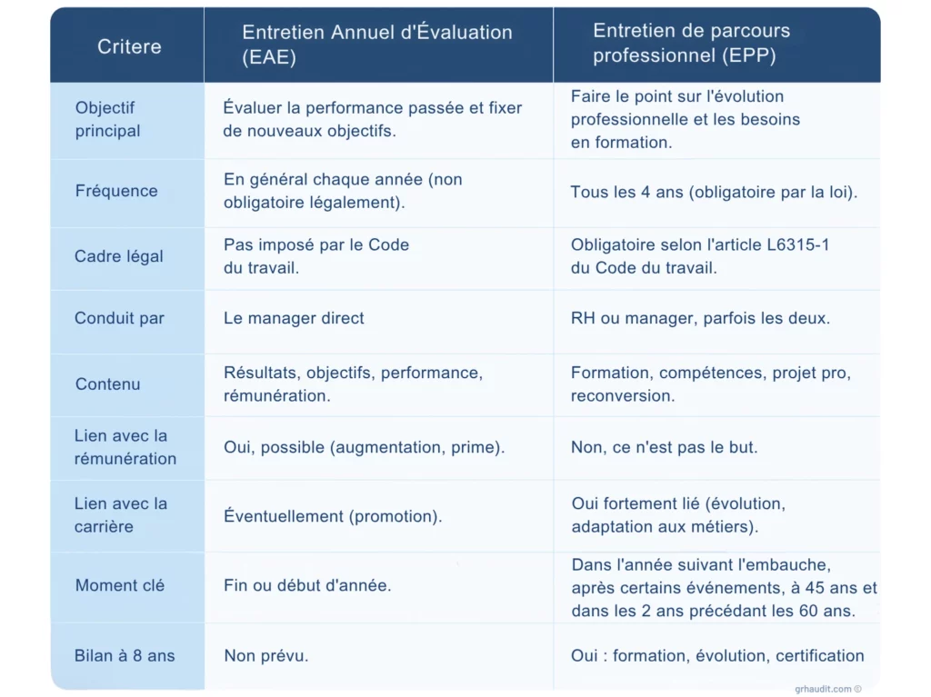 Tableau comparatif entre l'entretien annuel d'évaluation (EAE) et l'entretien de parcours professionnel (EPP) : fréquence, obligations légales, contenu et impact carrière